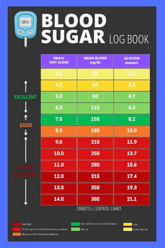The Connection Between Blood Sugar Levels and Fat Loss